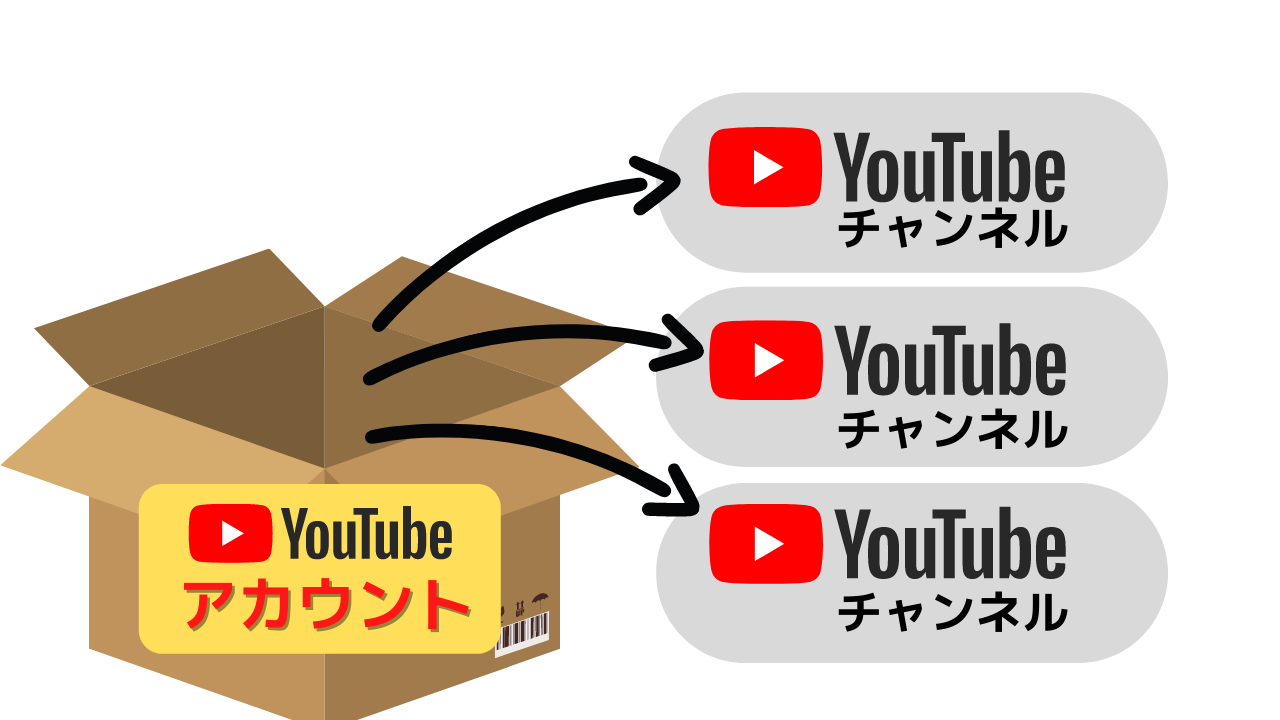 Youtubeチャンネルの作成方法 年最新版 脱サラダ